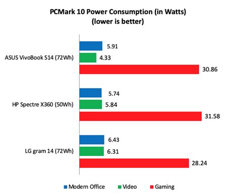 I scored 5 h 12 min in PCMark 10 Modern Office Battery Life.